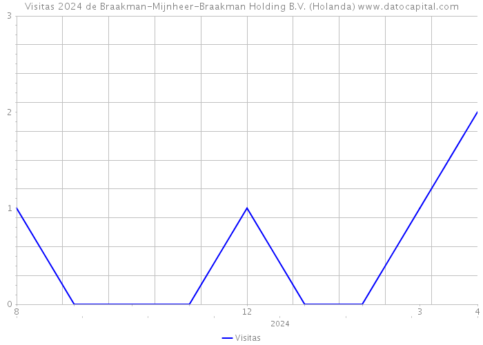 Visitas 2024 de Braakman-Mijnheer-Braakman Holding B.V. (Holanda) 
