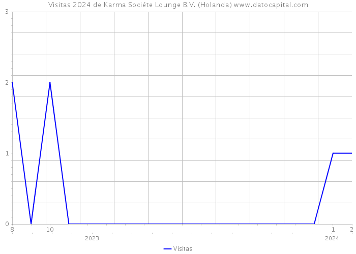 Visitas 2024 de Karma Sociéte Lounge B.V. (Holanda) 