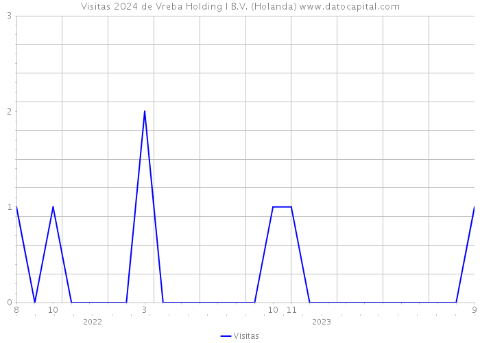 Visitas 2024 de Vreba Holding I B.V. (Holanda) 