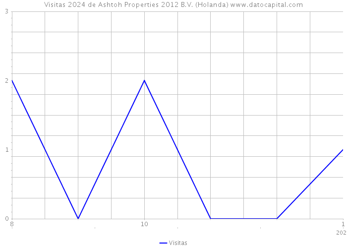 Visitas 2024 de Ashtoh Properties 2012 B.V. (Holanda) 