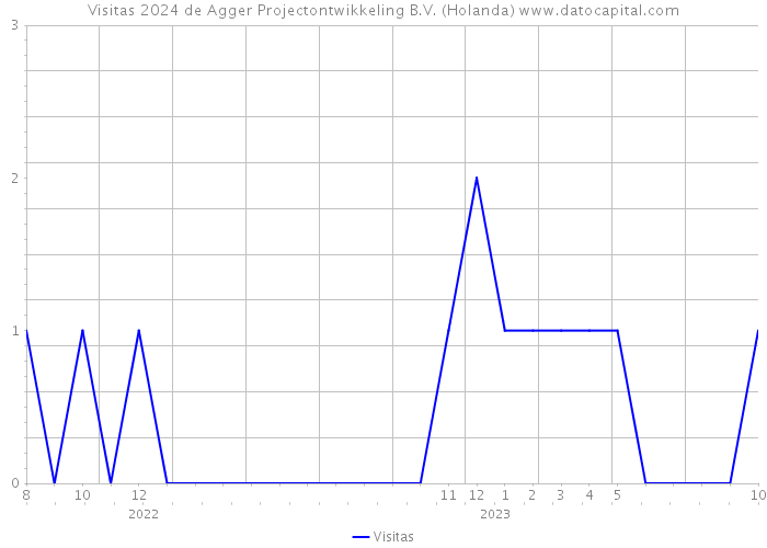 Visitas 2024 de Agger Projectontwikkeling B.V. (Holanda) 