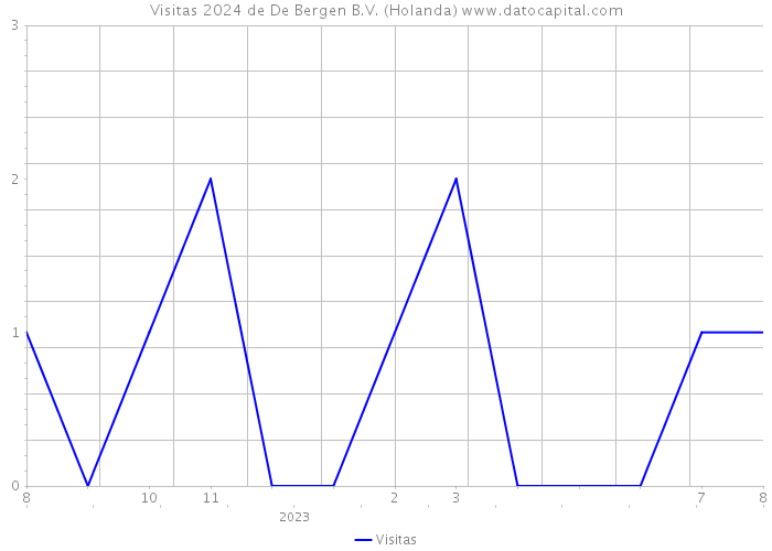 Visitas 2024 de De Bergen B.V. (Holanda) 