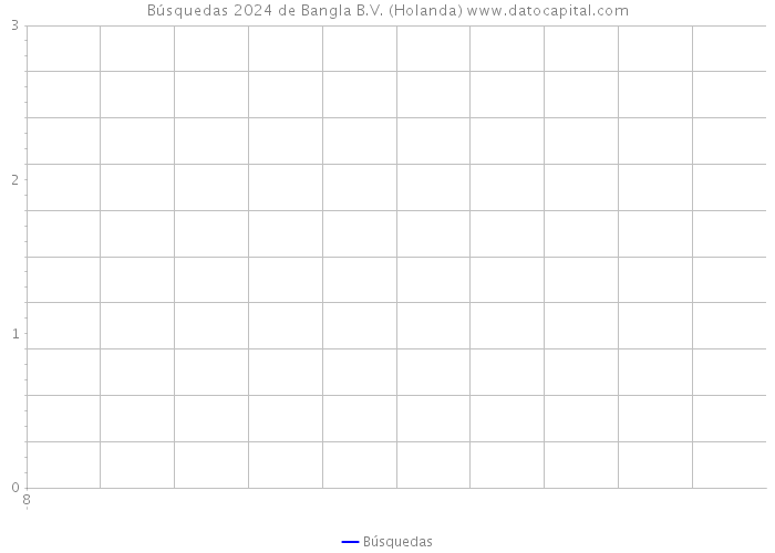 Búsquedas 2024 de Bangla B.V. (Holanda) 