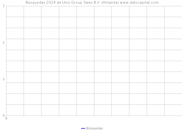 Búsquedas 2024 de Unis Group Sales B.V. (Holanda) 