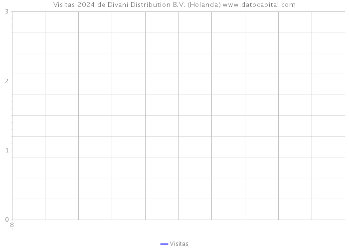 Visitas 2024 de Divani Distribution B.V. (Holanda) 