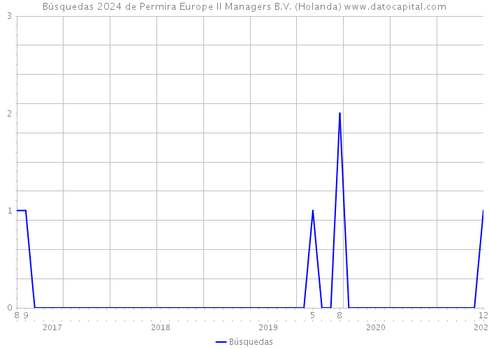 Búsquedas 2024 de Permira Europe II Managers B.V. (Holanda) 