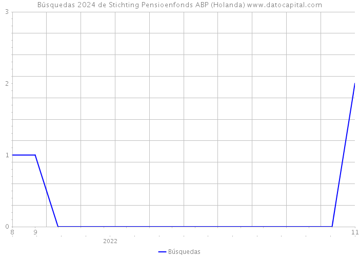 Búsquedas 2024 de Stichting Pensioenfonds ABP (Holanda) 