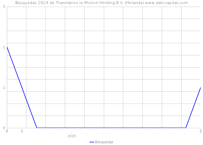 Búsquedas 2024 de Translation in Motion Holding B.V. (Holanda) 