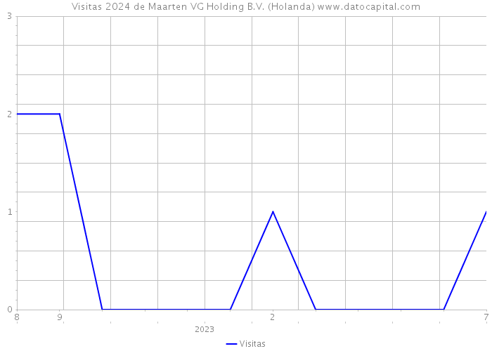 Visitas 2024 de Maarten VG Holding B.V. (Holanda) 