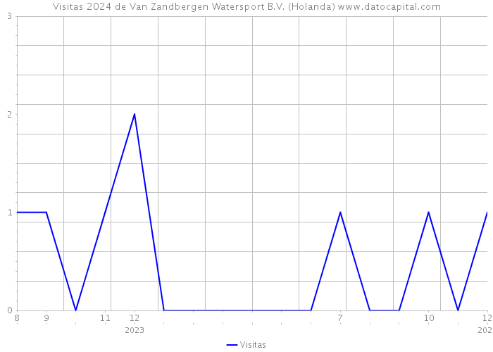 Visitas 2024 de Van Zandbergen Watersport B.V. (Holanda) 