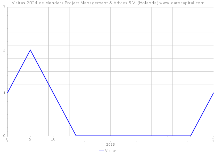 Visitas 2024 de Manders Project Management & Advies B.V. (Holanda) 