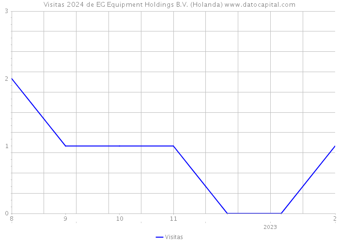 Visitas 2024 de EG Equipment Holdings B.V. (Holanda) 