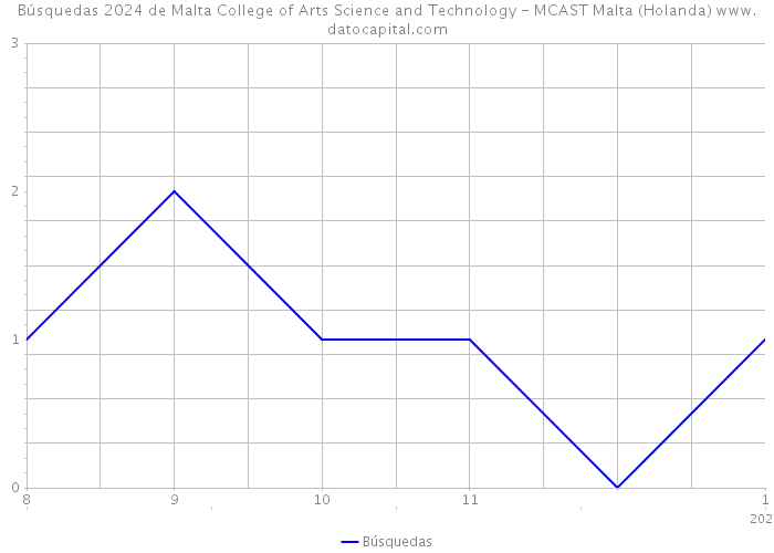 Búsquedas 2024 de Malta College of Arts Science and Technology - MCAST Malta (Holanda) 