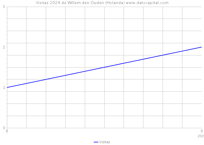 Visitas 2024 de Willem den Ouden (Holanda) 