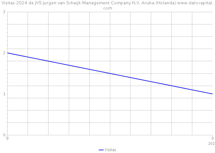 Visitas 2024 de JVS Jurgen van Schaijk Management Company N.V. Aruba (Holanda) 