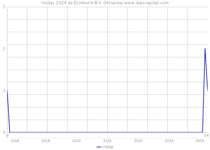 Visitas 2024 de Ecotherm B.V. (Holanda) 