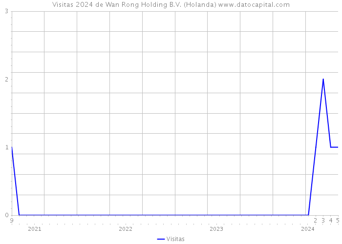 Visitas 2024 de Wan Rong Holding B.V. (Holanda) 