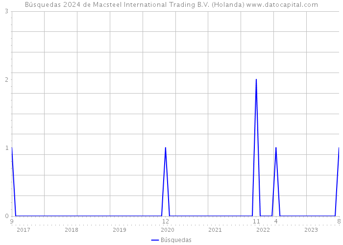 Búsquedas 2024 de Macsteel International Trading B.V. (Holanda) 