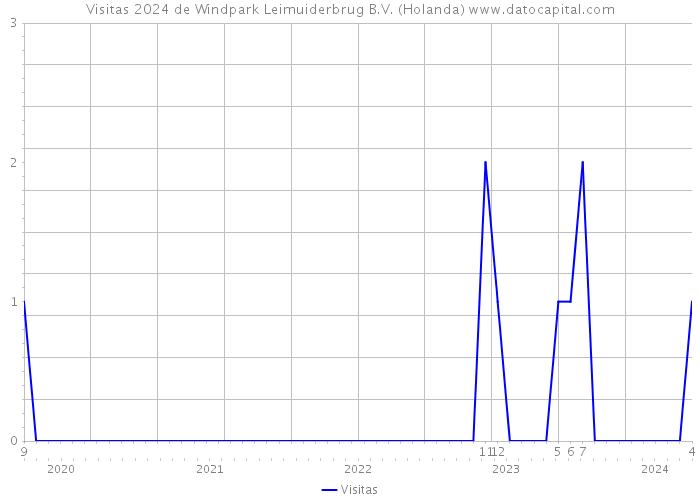 Visitas 2024 de Windpark Leimuiderbrug B.V. (Holanda) 