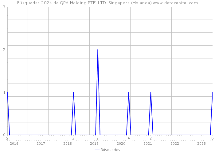 Búsquedas 2024 de QPA Holding PTE. LTD. Singapore (Holanda) 