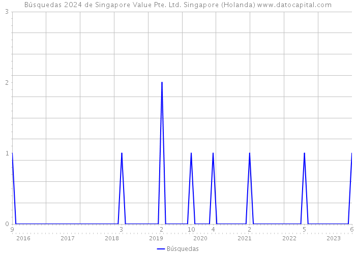 Búsquedas 2024 de Singapore Value Pte. Ltd. Singapore (Holanda) 