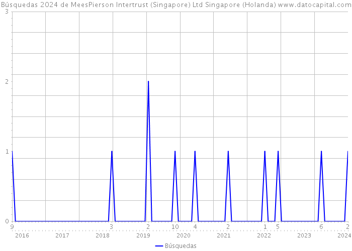 Búsquedas 2024 de MeesPierson Intertrust (Singapore) Ltd Singapore (Holanda) 