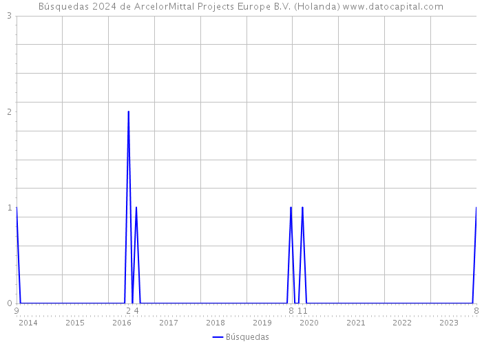Búsquedas 2024 de ArcelorMittal Projects Europe B.V. (Holanda) 