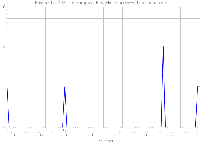 Búsquedas 2024 de Mangrove B.V. (Holanda) 