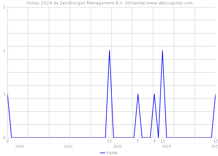 Visitas 2024 de Zandbergen Management B.V. (Holanda) 
