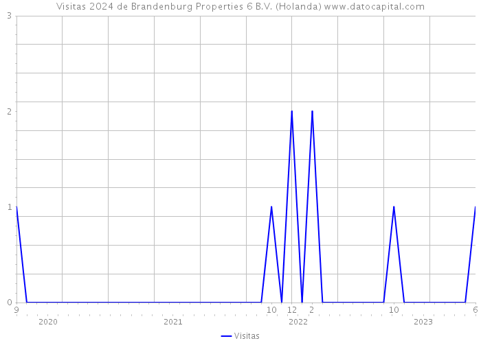 Visitas 2024 de Brandenburg Properties 6 B.V. (Holanda) 