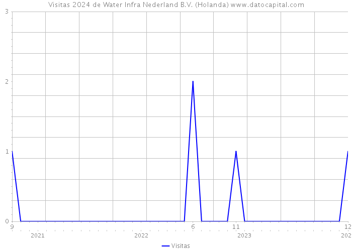 Visitas 2024 de Water Infra Nederland B.V. (Holanda) 