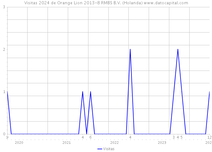 Visitas 2024 de Orange Lion 2013-8 RMBS B.V. (Holanda) 