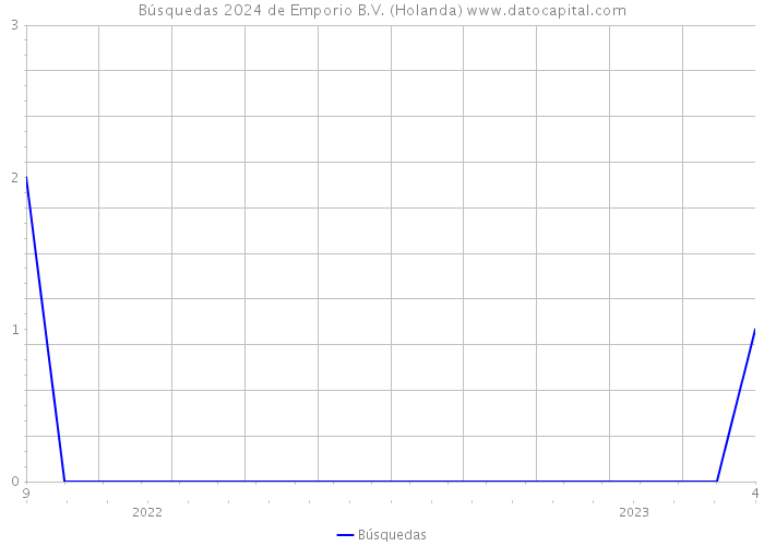 Búsquedas 2024 de Emporio B.V. (Holanda) 