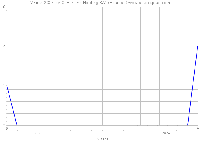Visitas 2024 de C. Harzing Holding B.V. (Holanda) 