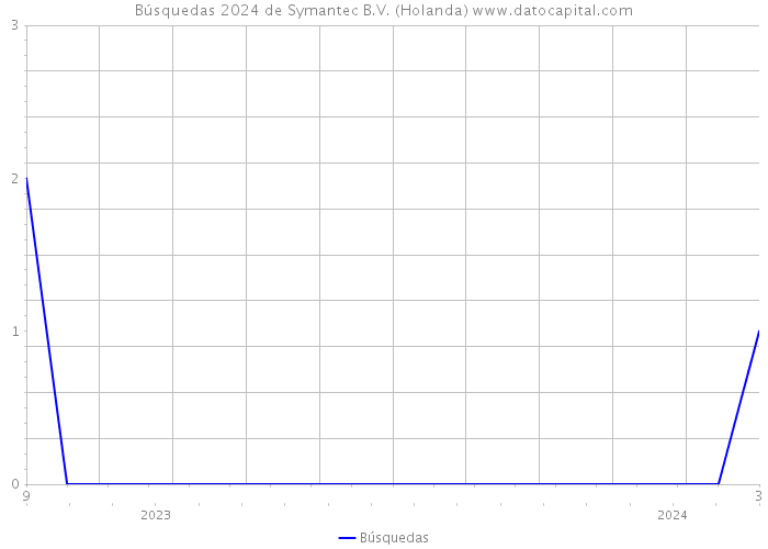 Búsquedas 2024 de Symantec B.V. (Holanda) 