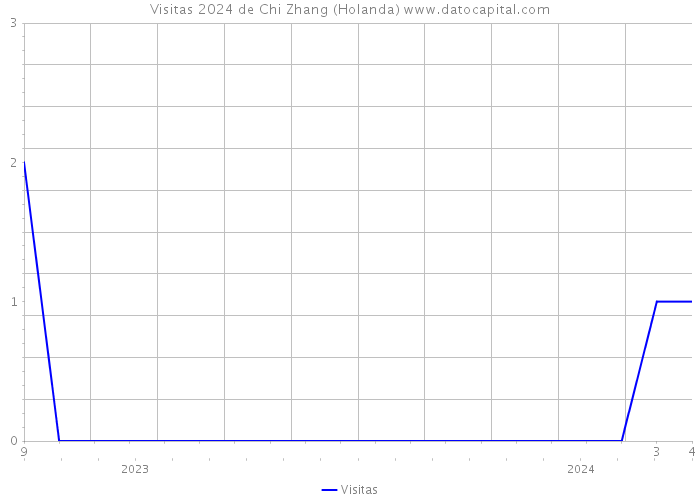 Visitas 2024 de Chi Zhang (Holanda) 