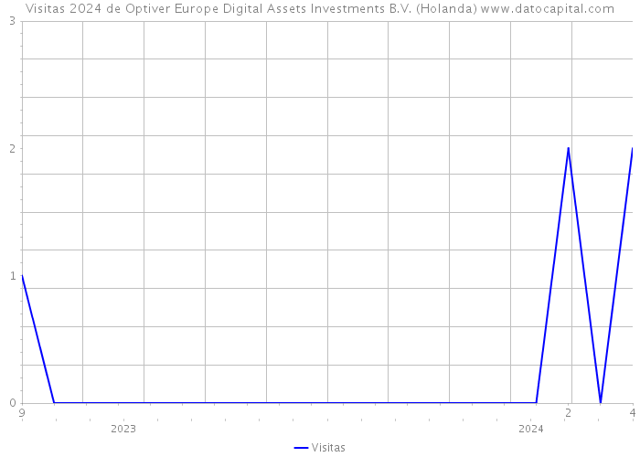 Visitas 2024 de Optiver Europe Digital Assets Investments B.V. (Holanda) 