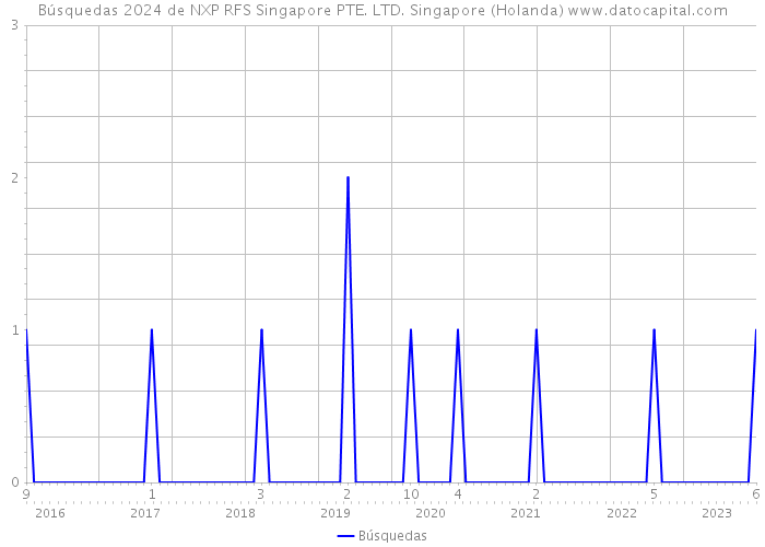 Búsquedas 2024 de NXP RFS Singapore PTE. LTD. Singapore (Holanda) 