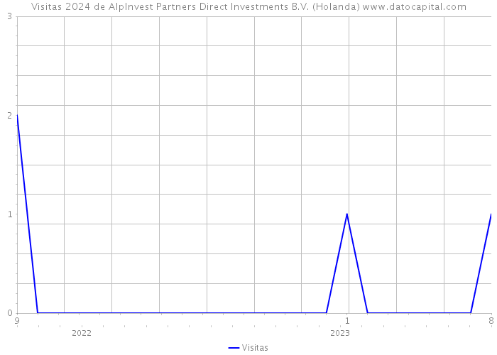 Visitas 2024 de AlpInvest Partners Direct Investments B.V. (Holanda) 