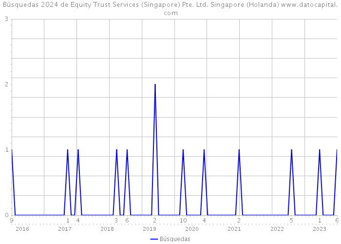 Búsquedas 2024 de Equity Trust Services (Singapore) Pte. Ltd. Singapore (Holanda) 