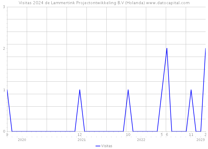 Visitas 2024 de Lammertink Projectontwikkeling B.V (Holanda) 