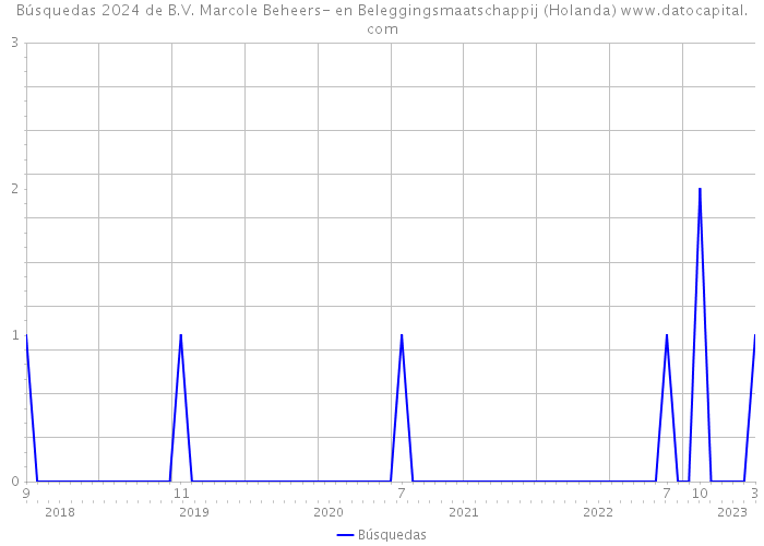 Búsquedas 2024 de B.V. Marcole Beheers- en Beleggingsmaatschappij (Holanda) 
