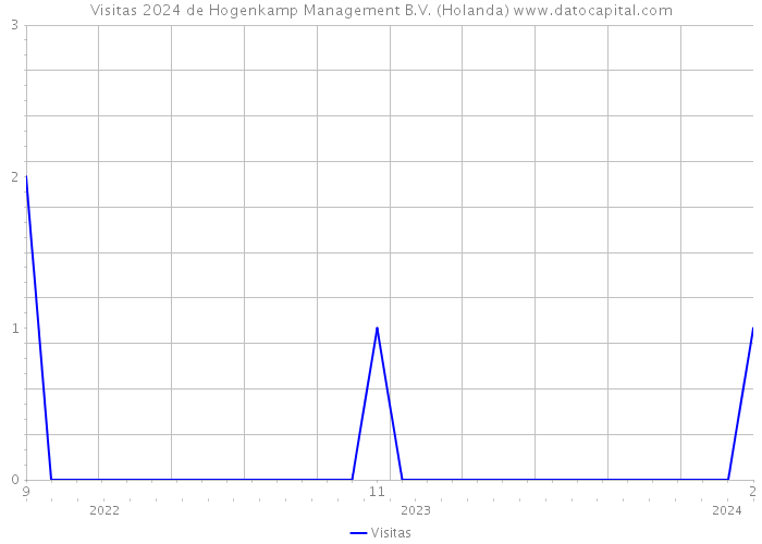 Visitas 2024 de Hogenkamp Management B.V. (Holanda) 