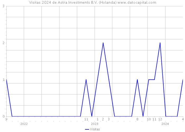 Visitas 2024 de Astra Investments B.V. (Holanda) 