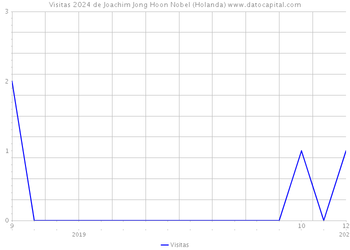 Visitas 2024 de Joachim Jong Hoon Nobel (Holanda) 