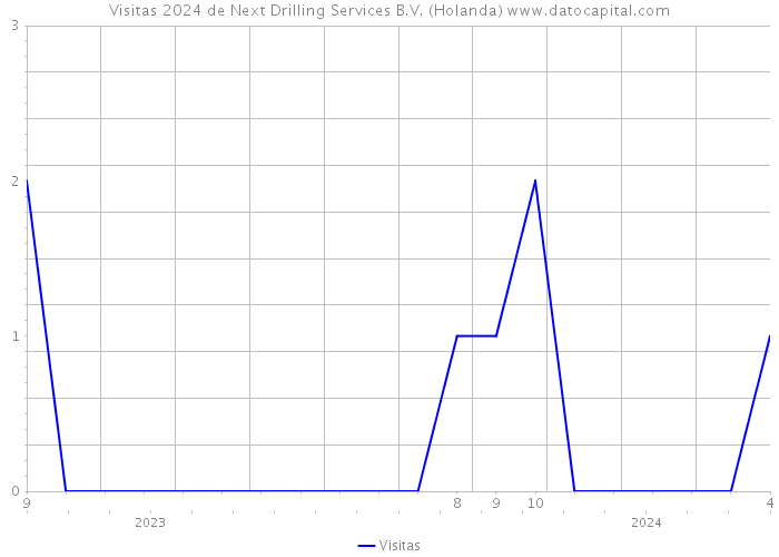 Visitas 2024 de Next Drilling Services B.V. (Holanda) 