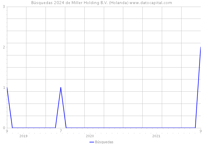 Búsquedas 2024 de Miller Holding B.V. (Holanda) 