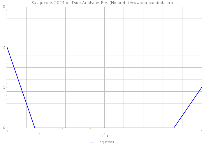 Búsquedas 2024 de Data Analytics B.V. (Holanda) 