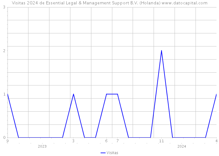 Visitas 2024 de Essential Legal & Management Support B.V. (Holanda) 