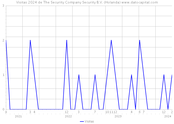 Visitas 2024 de The Security Company Security B.V. (Holanda) 